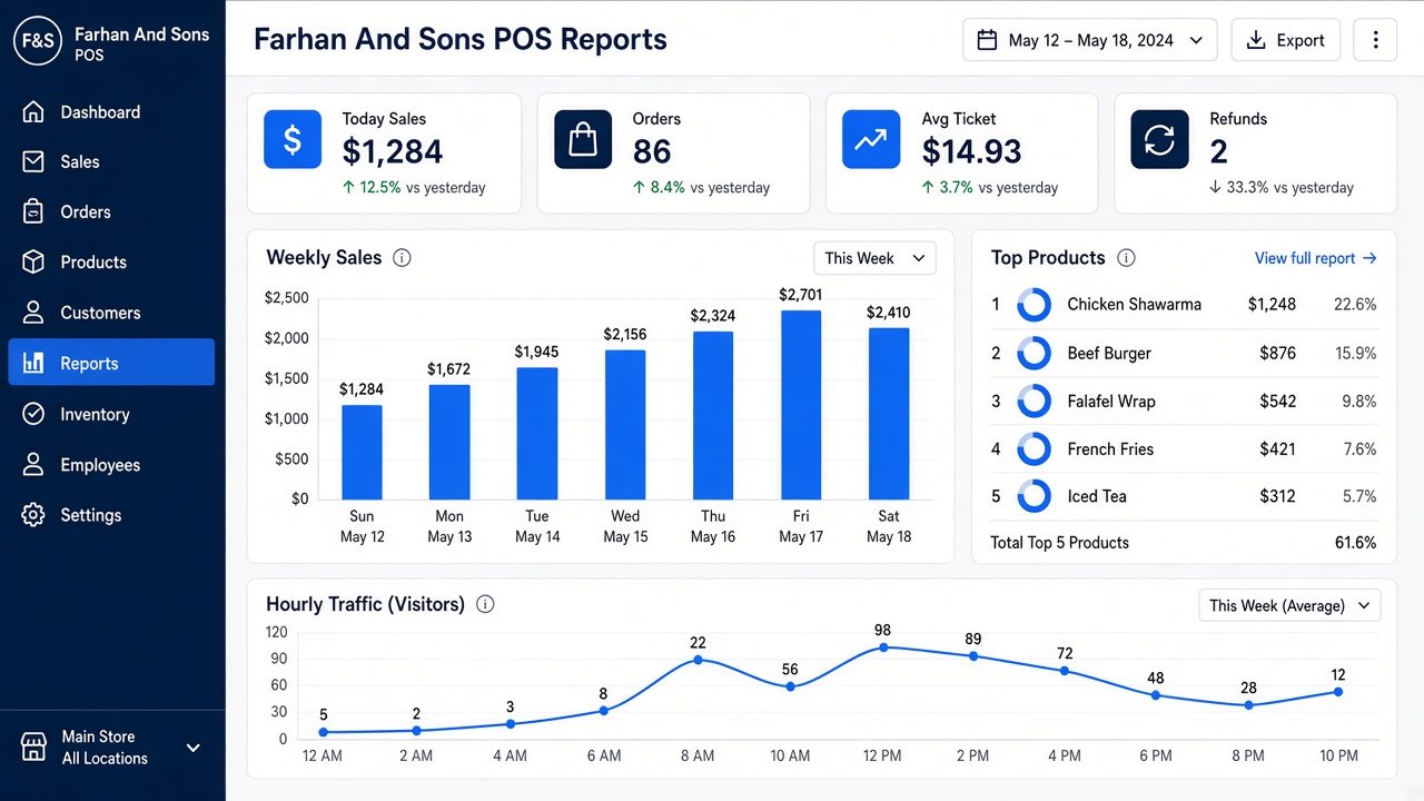 Farhan And Sons POS reports dashboard with sales metrics, charts, and top products